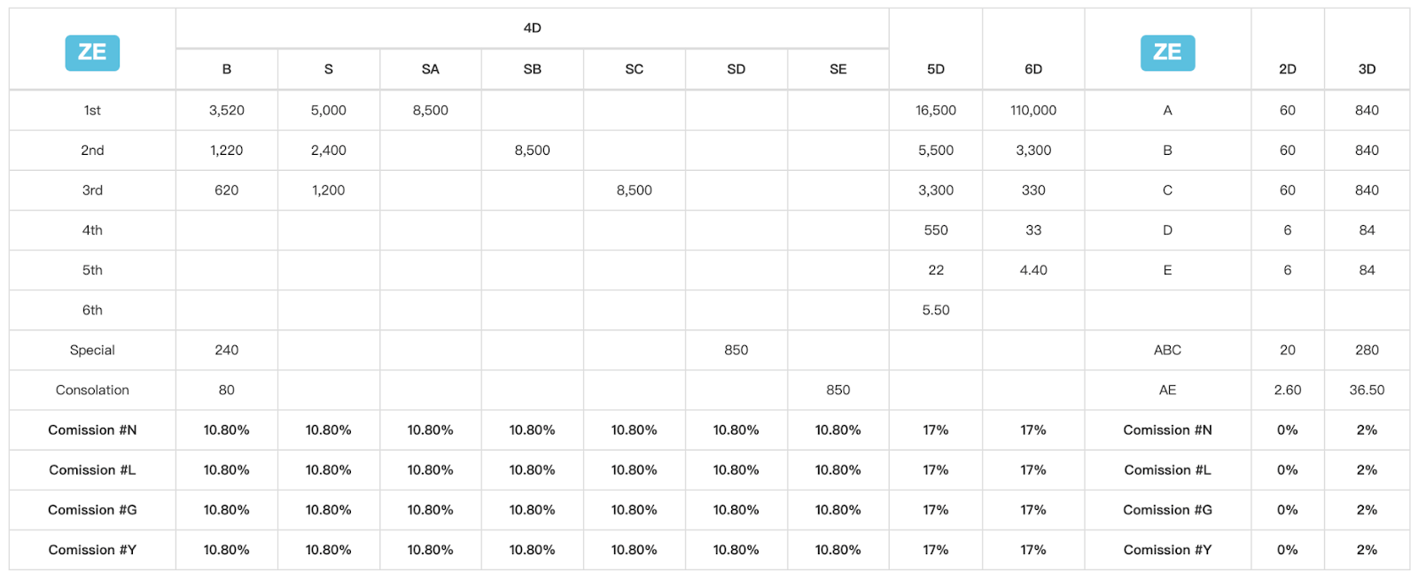 U9Play Lottery 2D 3D Payout Table