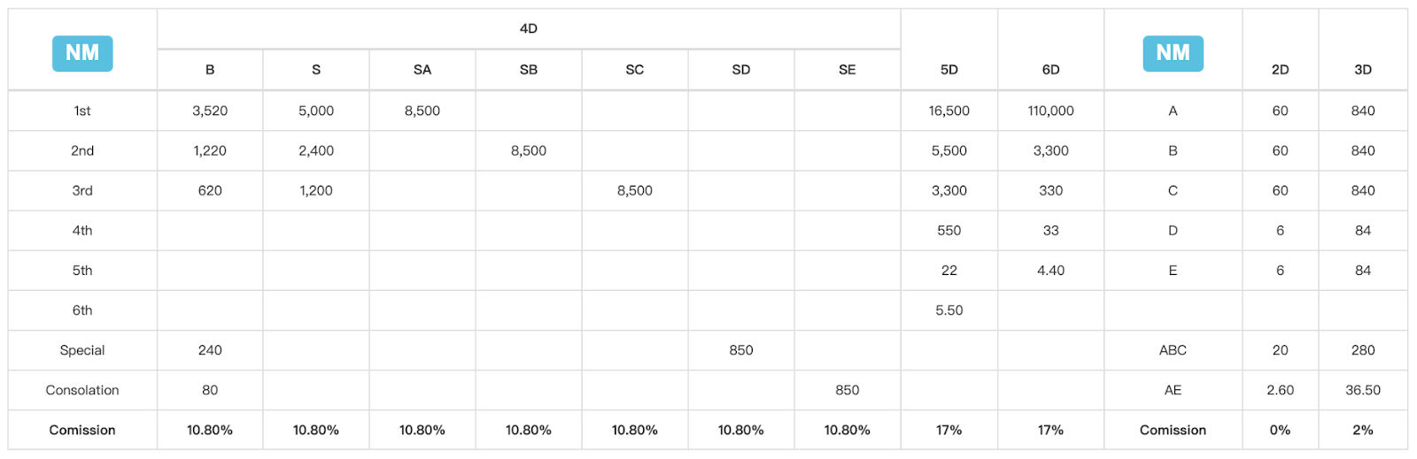 U9Play Lottery 4D 5D 6D Payout Table
